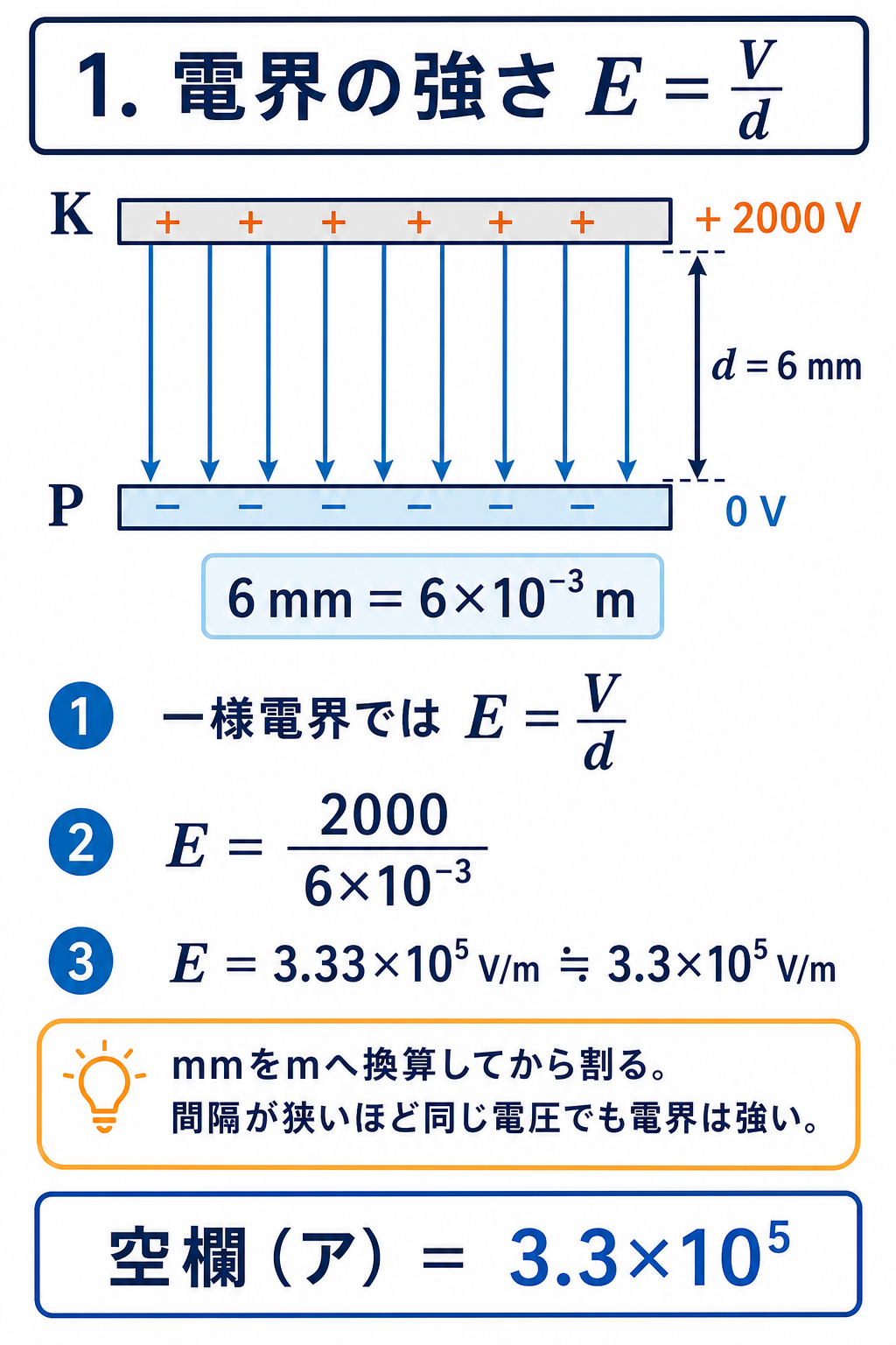 GPT Image 2で作成した平行平板間の電界E=V/dと単位換算の解説図