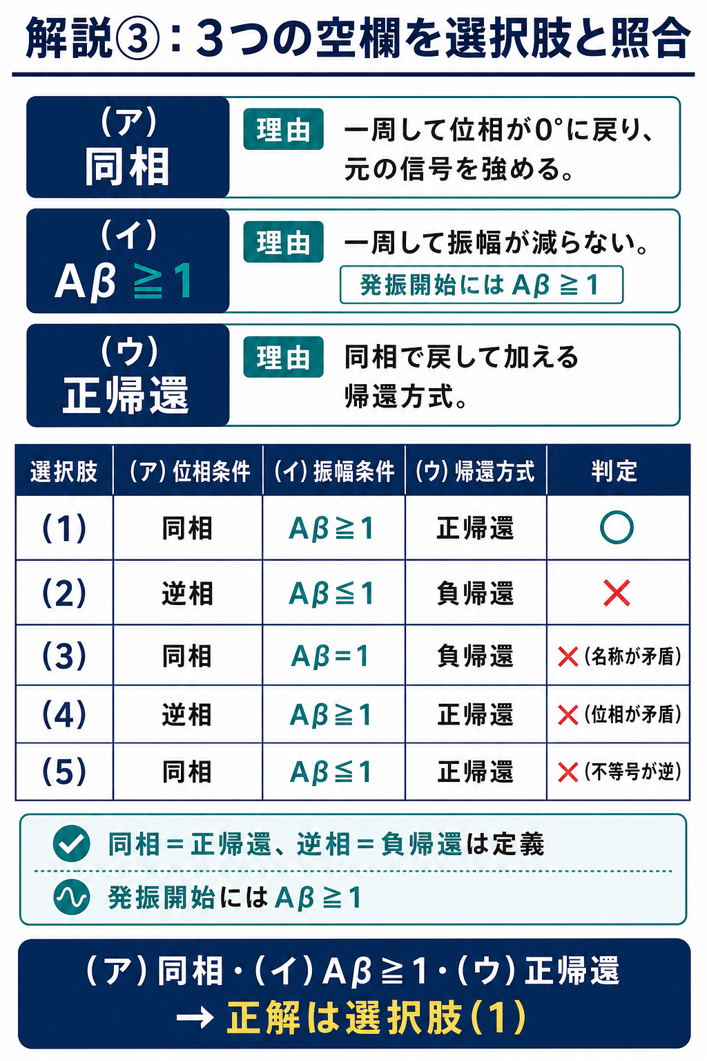 GPT Image 2で作成した発振条件3空欄と5選択肢の照合表