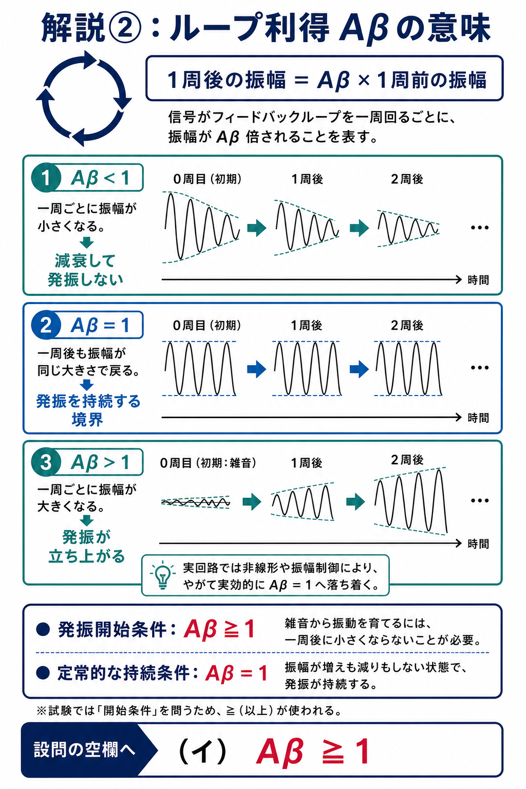 GPT Image 2で作成したループ利得Aβによる減衰・持続・成長の比較図