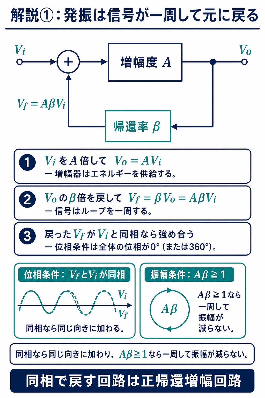 GPT Image 2で作成した正帰還ループと発振の位相条件・振幅条件の図