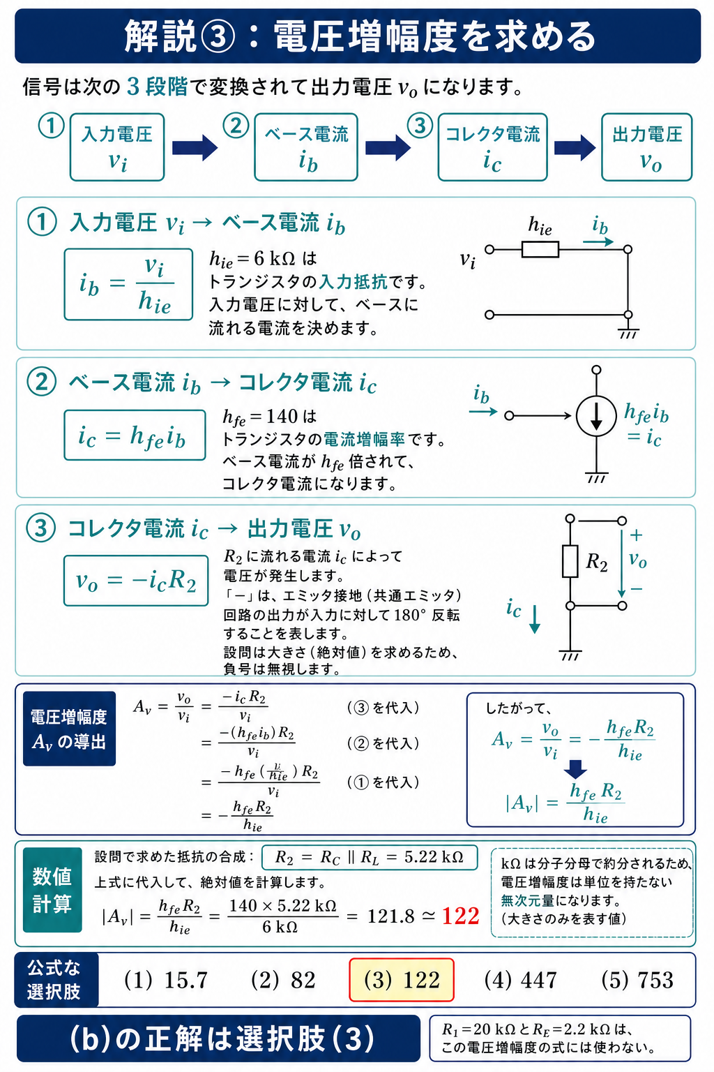 GPT Image 2で作成したhパラメータから電圧増幅度122を導く図