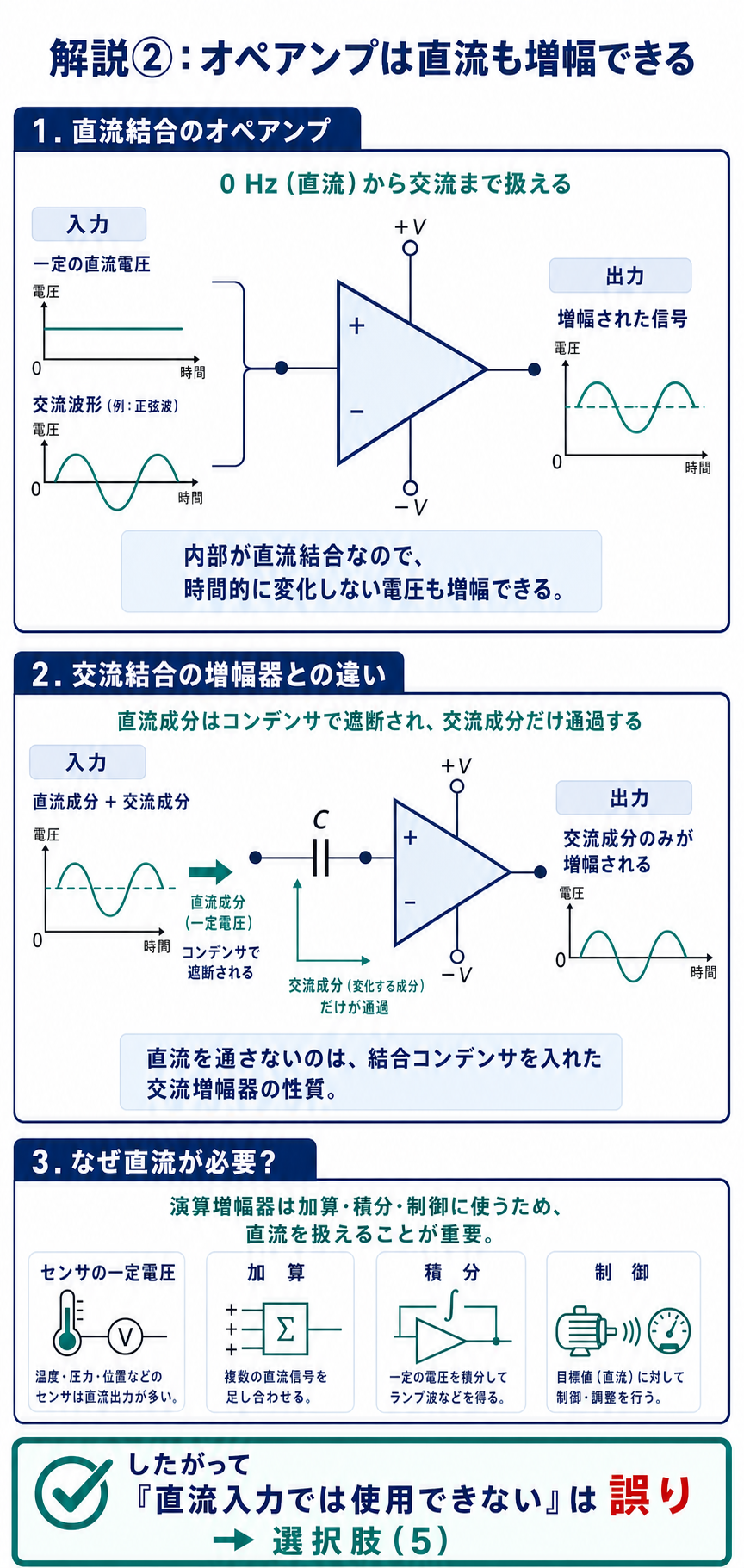 GPT Image 2で作成したオペアンプの直流増幅と交流結合の比較図