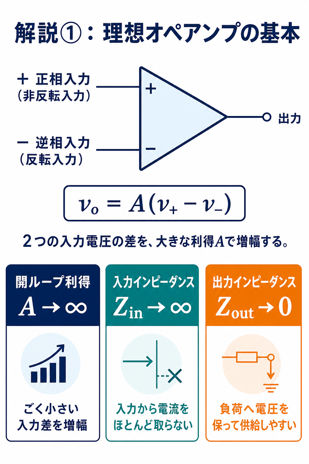 GPT Image 2で作成した理想オペアンプの基本特性図