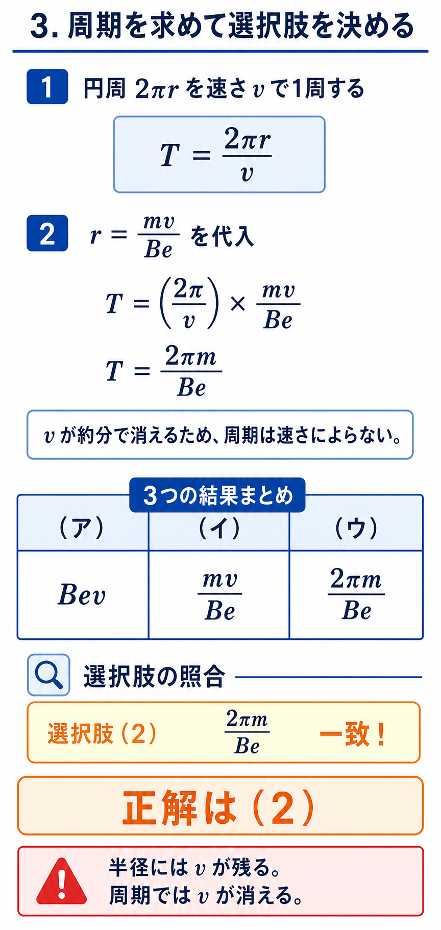 GPT Image 2で作成した周期T＝2πm/(Be)の導出と平成19年度理論問13の選択肢2との照合図