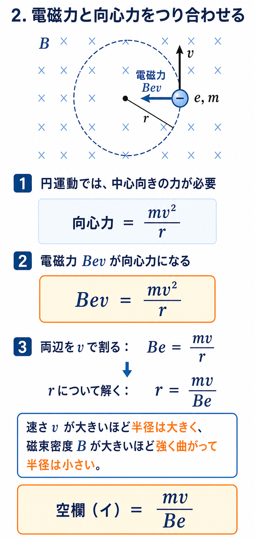 GPT Image 2で作成したBev＝mv²/rから円運動半径r＝mv/(Be)を導く式変形の解説図