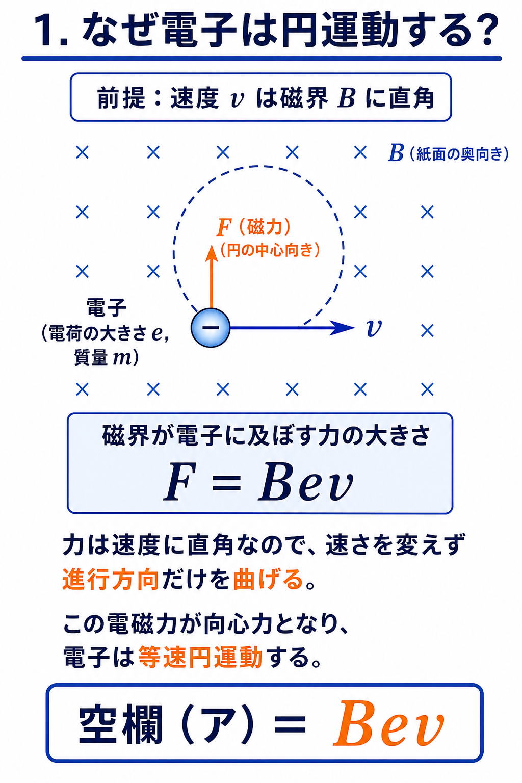 GPT Image 2で作成した一様磁界中の電子の円運動図。速度に直角な電磁力Bevが向心力になることを示す