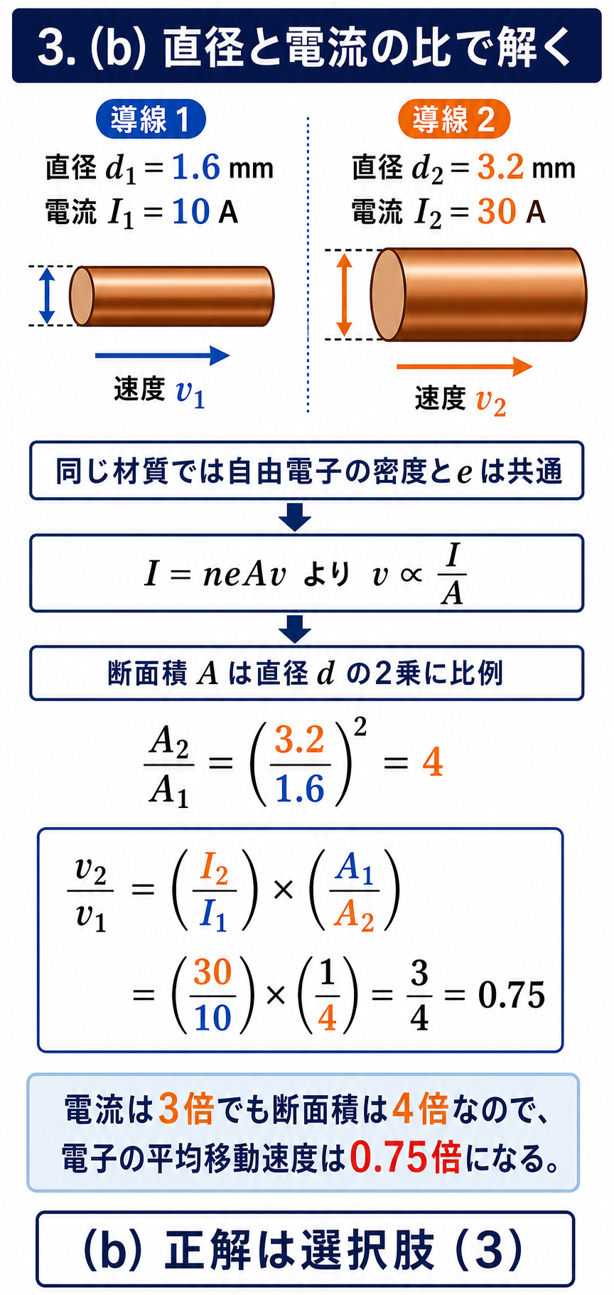 GPT Image 2で作成した直径1.6mmと3.2mm、電流10Aと30Aから速度比0.75を求める図