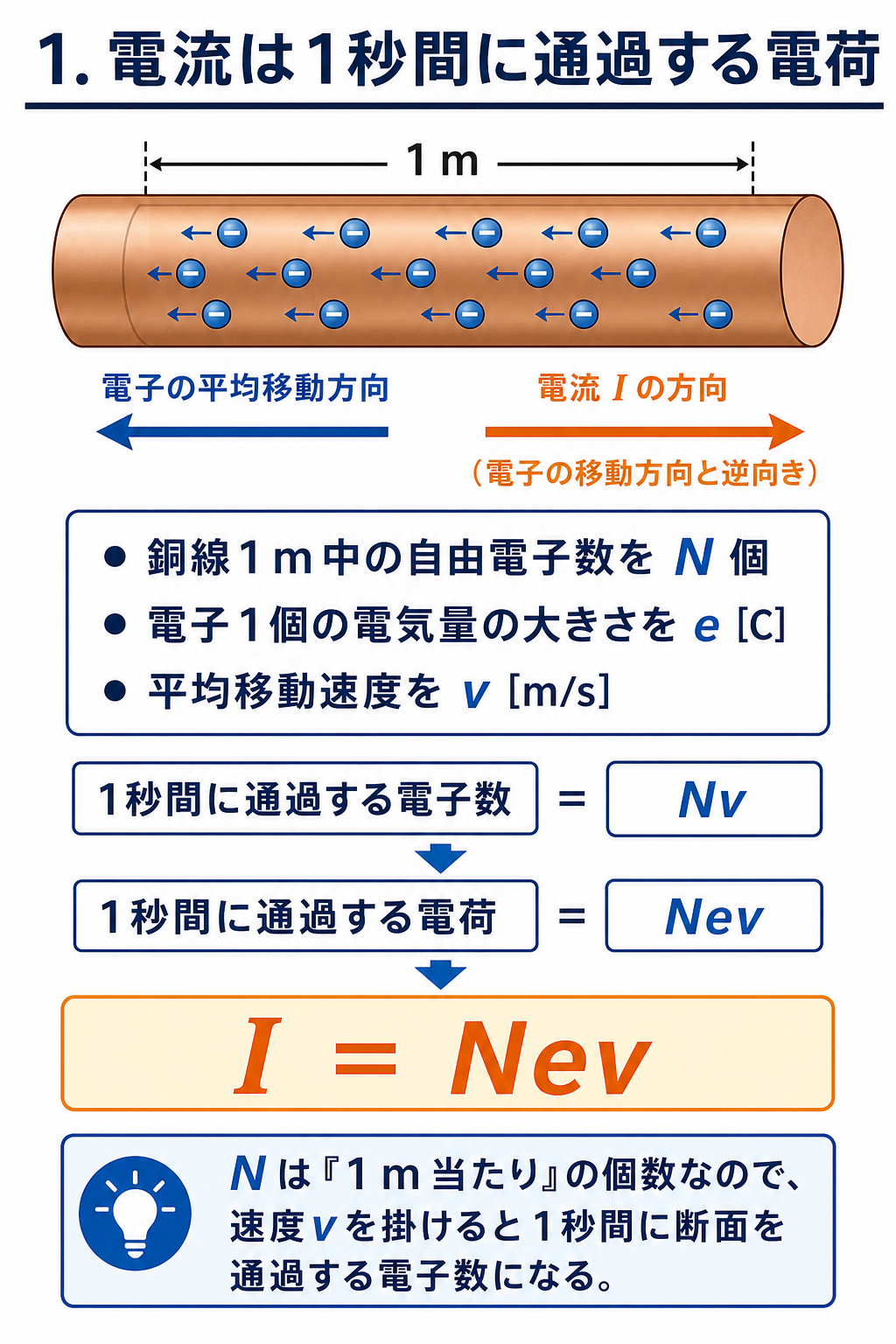 GPT Image 2で作成した銅線中の電子移動と電流I＝Nevの意味を示す解説図