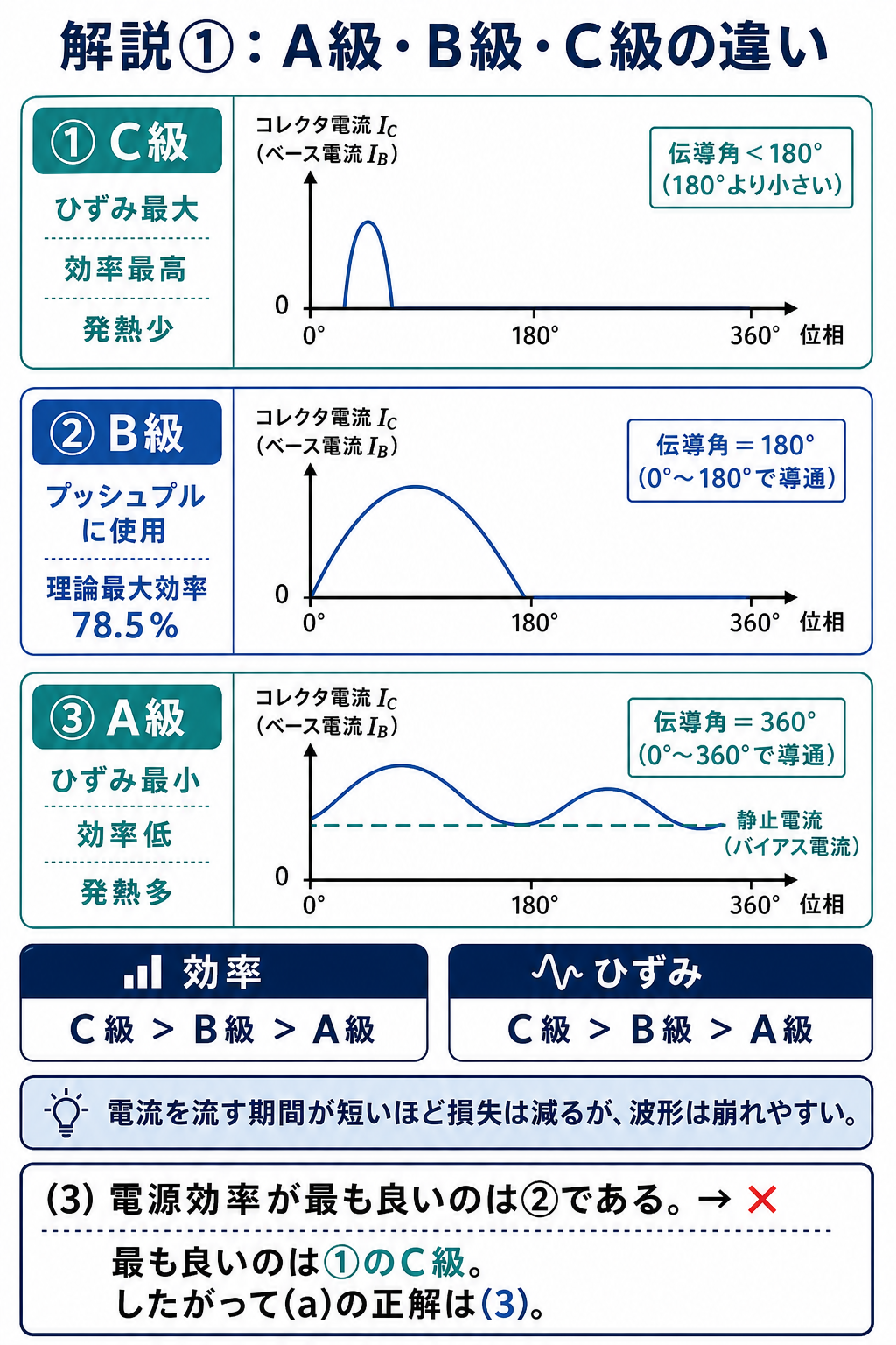 GPT Image 2で作成したA級B級C級の導通角と効率の比較図
