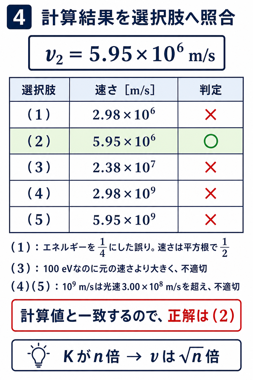GPT Image 2で作成した平成20年度理論問12の選択肢照合表。計算結果5.95×10⁶ m/sと一致する選択肢2を示す