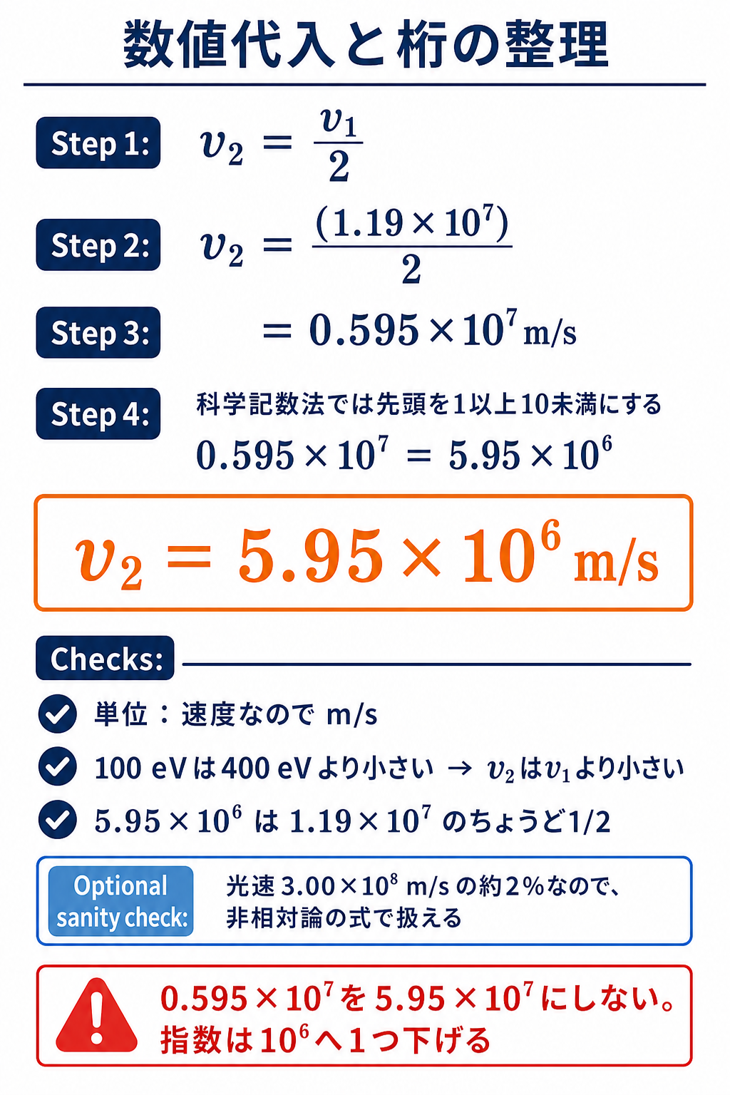 GPT Image 2で作成した電子速度の数値計算図。1.19×10⁷ m/sの半分を5.95×10⁶ m/sへ整理する