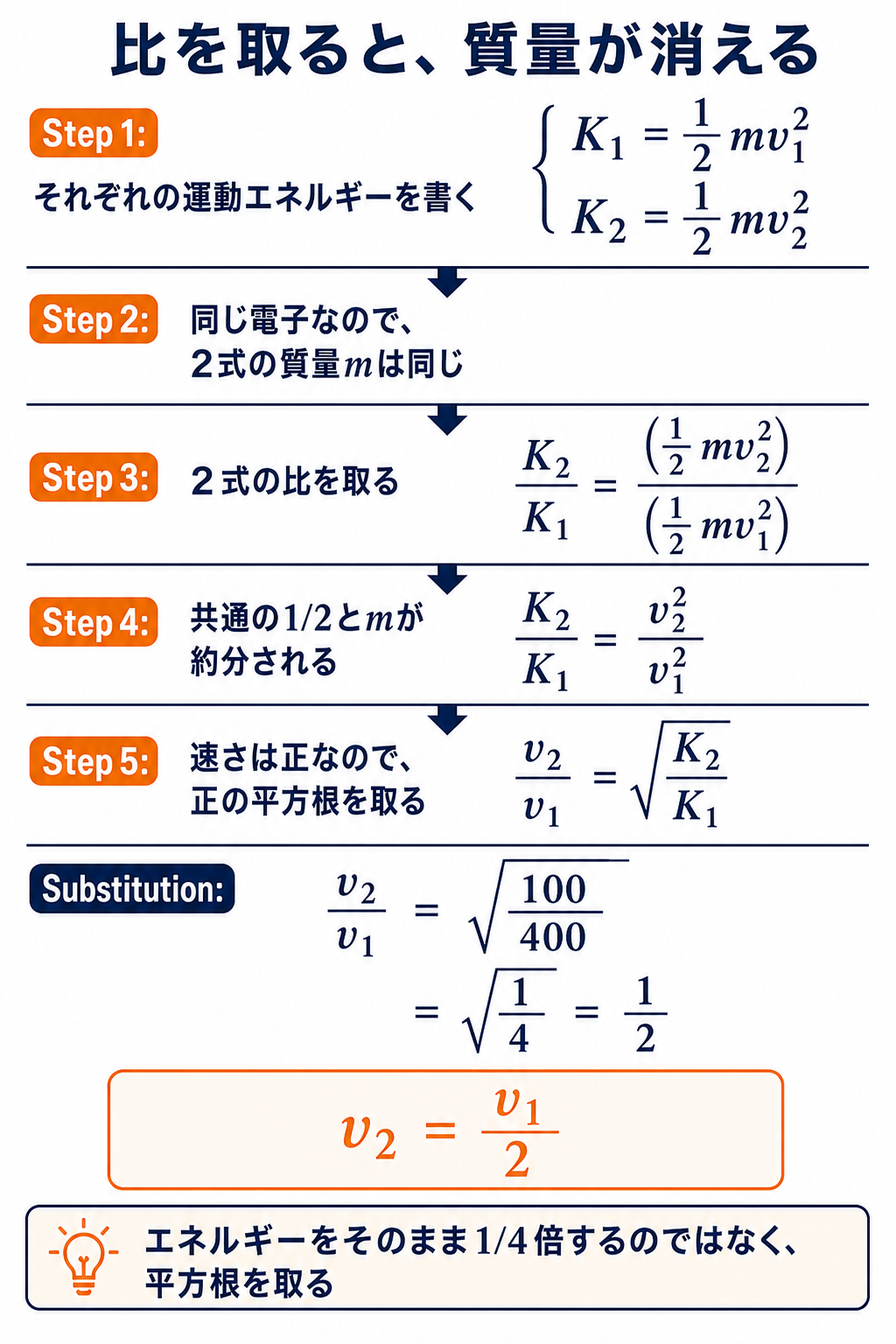 GPT Image 2で作成したK₂/K₁=v₂²/v₁²からv₂/v₁=平方根K₂/K₁を導く式変形の解説図