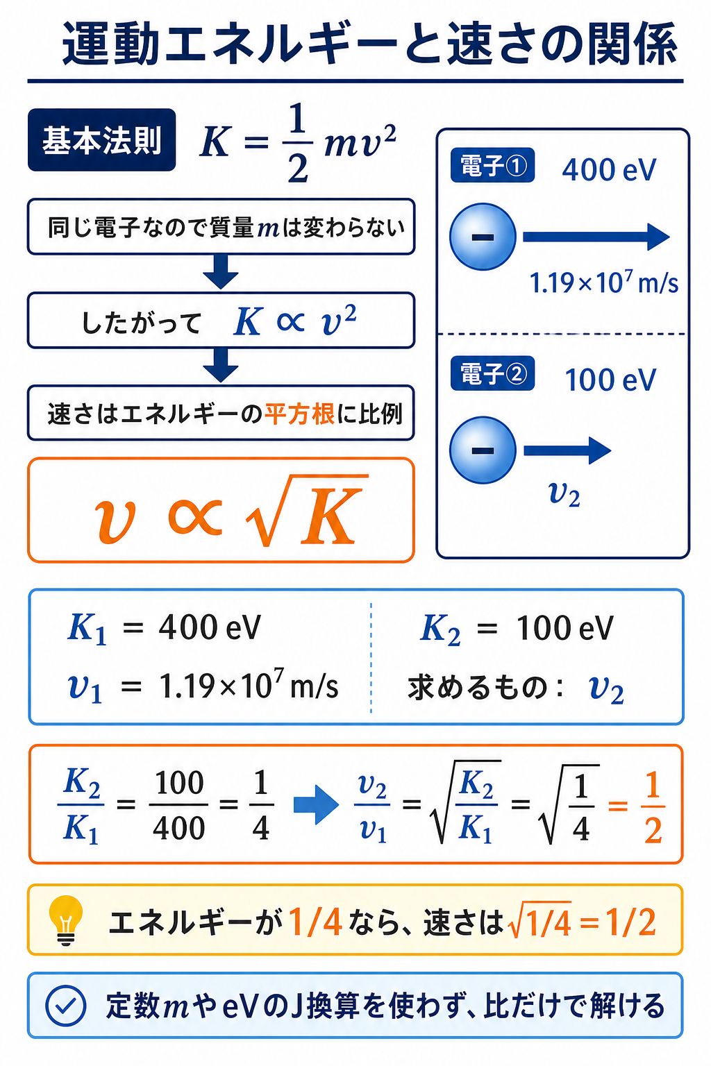 GPT Image 2で作成した電子の運動エネルギーと速度の関係の概要図。K=1/2mv²、v∝√K、400 eVから100 eVへの条件を示す