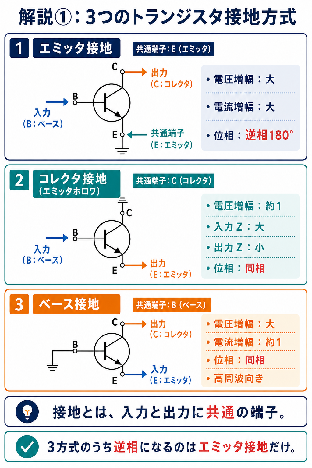 GPT Image 2で作成した3つのトランジスタ接地方式比較図