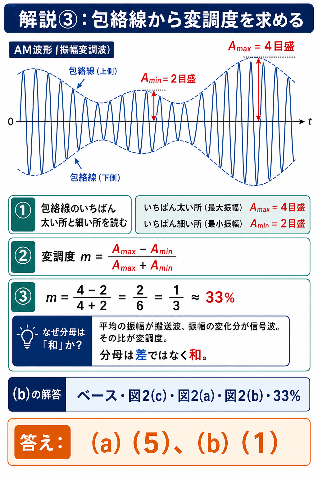 GPT Image 2で作成したAM波の包絡線と変調度導出図