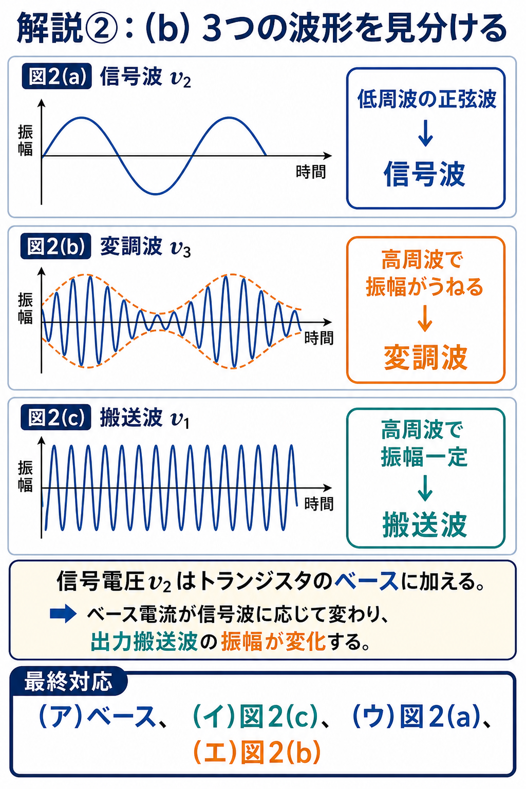 GPT Image 2で作成した信号波・変調波・搬送波の比較図
