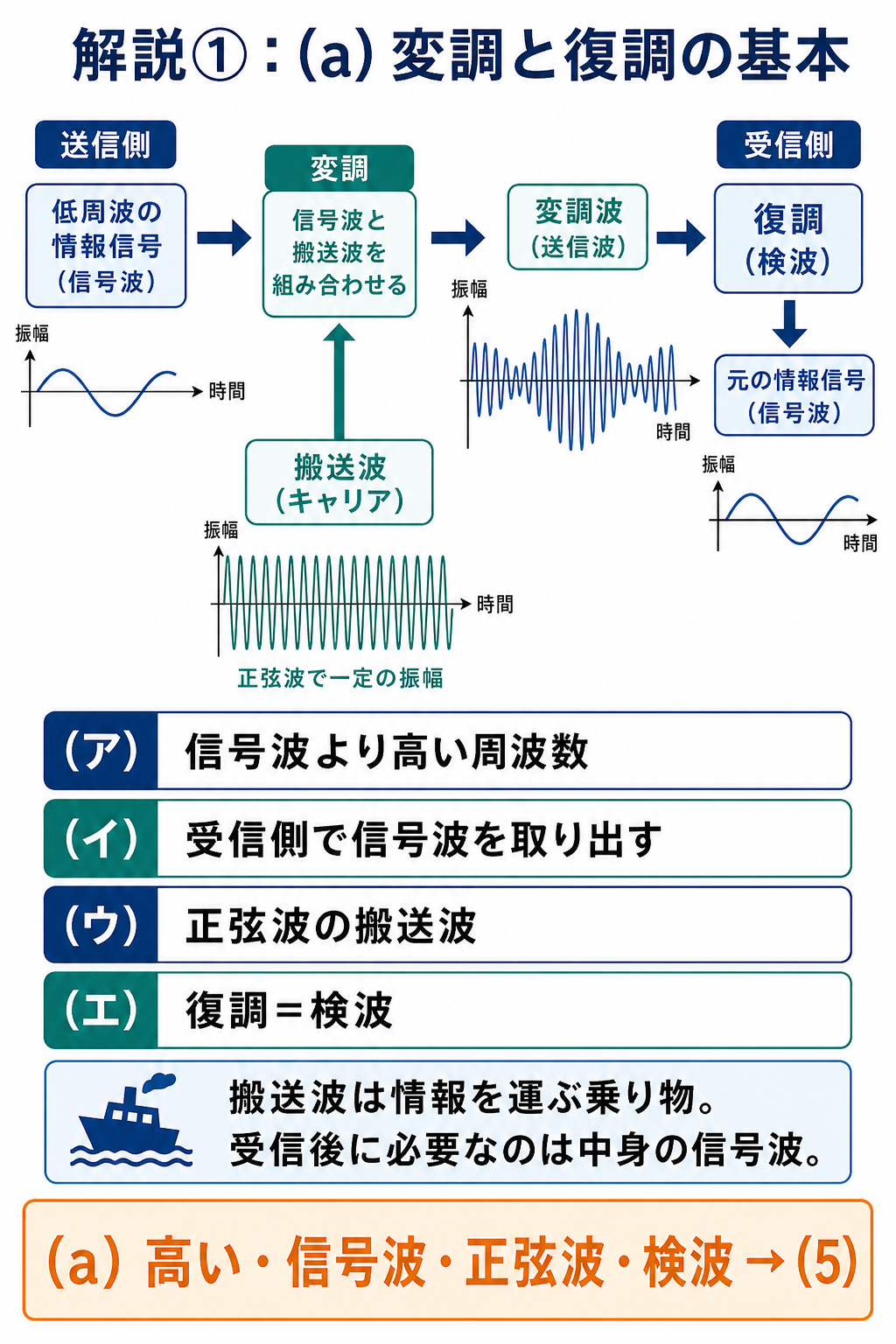 GPT Image 2で作成したアナログ変調と復調の流れ図