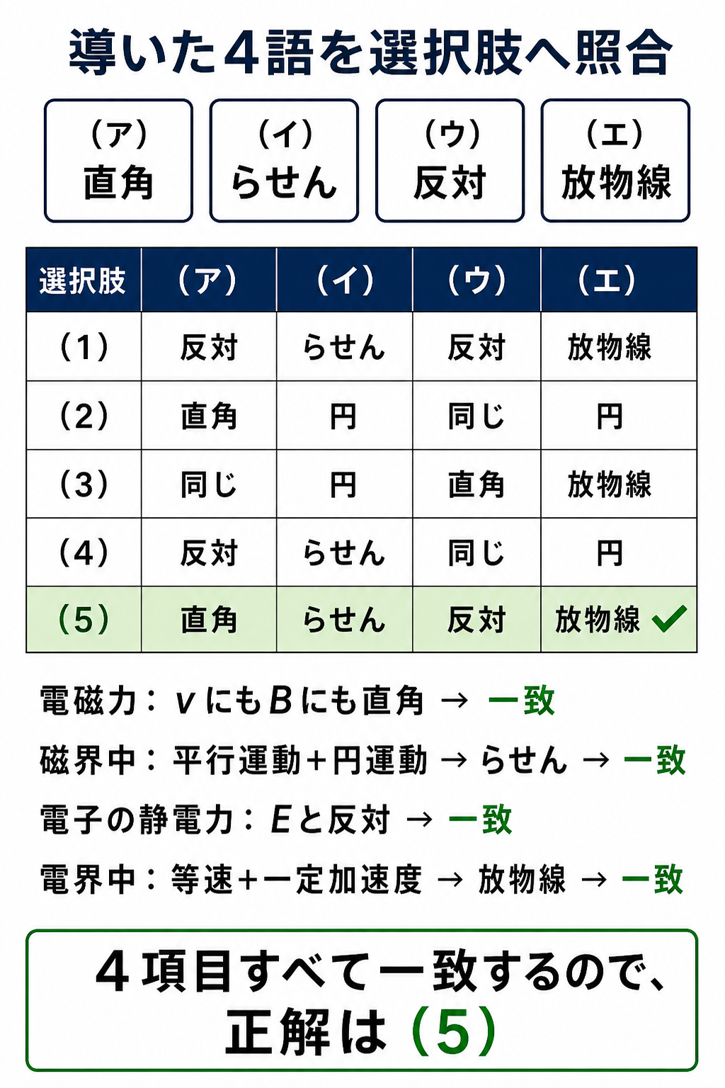 GPT Image 2で作成した平成21年度理論問12の選択肢照合表。直角、らせん、反対、放物線がすべて一致する選択肢5を示す