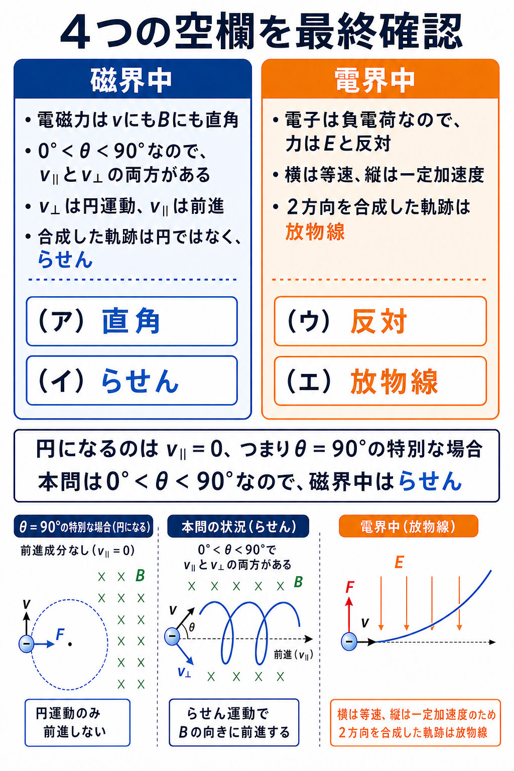 GPT Image 2で作成した4空欄の最終確認図。磁界中の円運動とらせん運動の違い、電界と静電力の反対方向、放物線軌道を示す