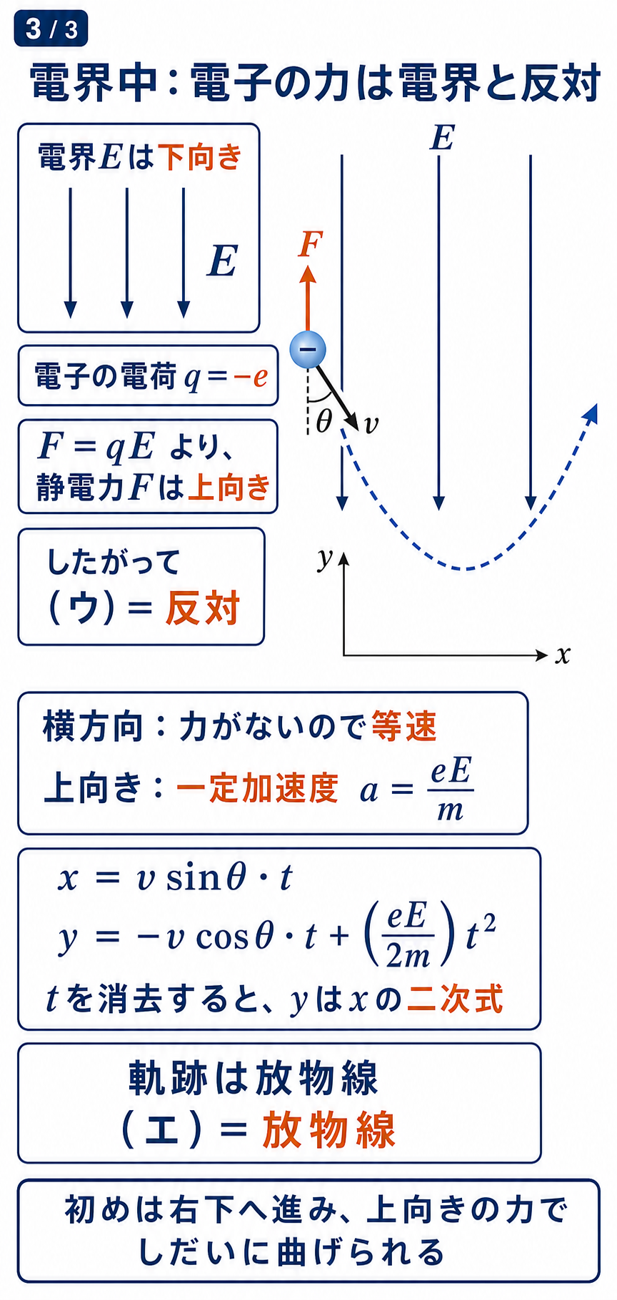 GPT Image 2で作成した電界中の電子の放物運動の導出図。下向き電界に対して電子の力は上向きで、横の等速運動と縦の一定加速度運動を合成することを示す