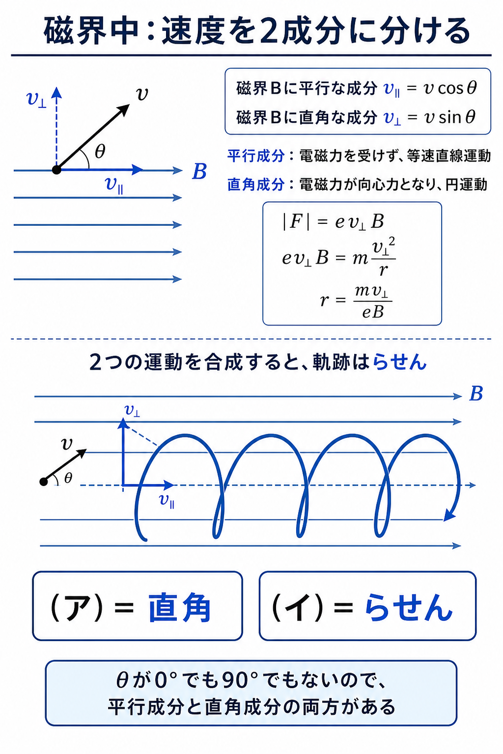 GPT Image 2で作成した磁界中の電子の速度分解とらせん運動の導出図。平行成分は等速直線運動、直角成分は円運動となることを示す