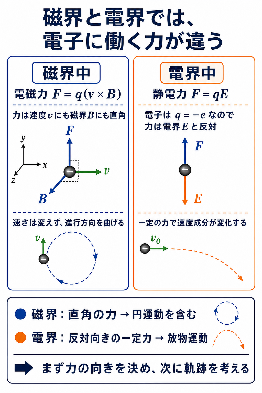 GPT Image 2で作成した磁界中と電界中の電子に働く力の比較図。電磁力は速度と磁界に直角、電子の静電力は電界と反対であることを示す