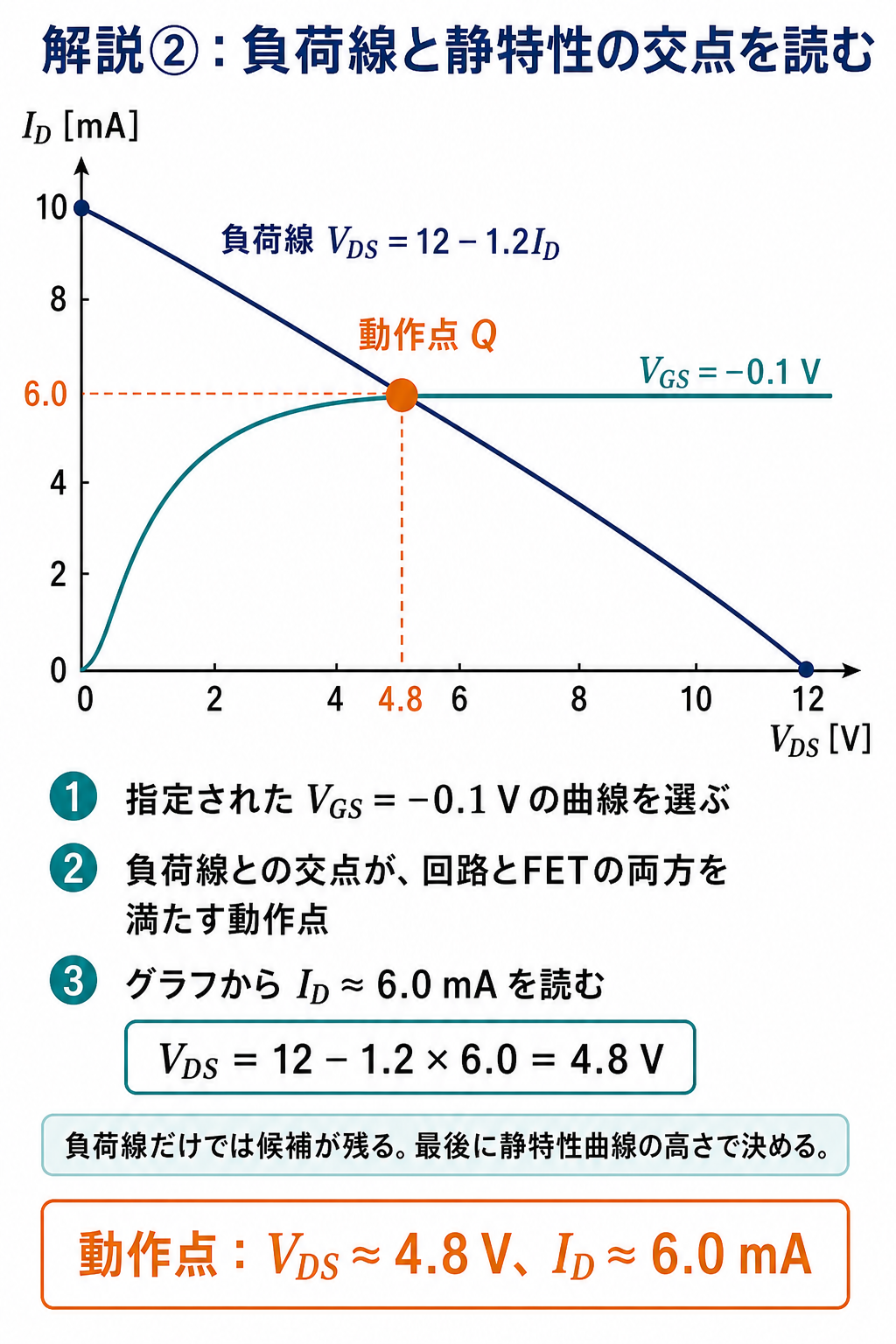 GPT Image 2で作成した負荷線とVGS−0.1V静特性の動作点図