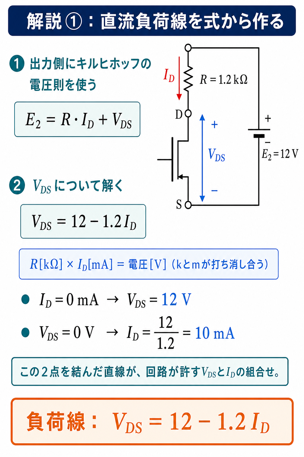 GPT Image 2で作成したFET増幅器の直流負荷線導出図