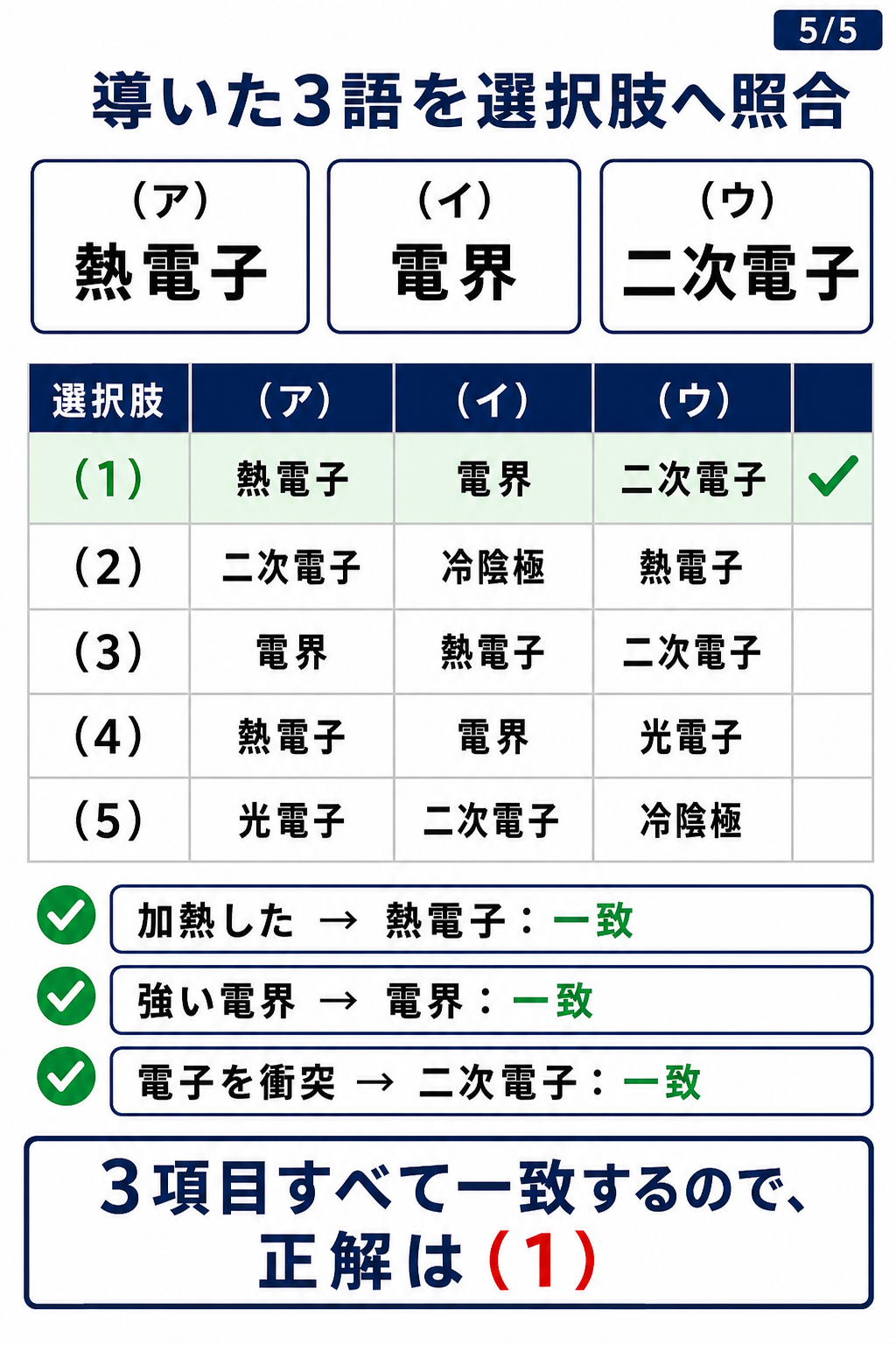 GPT Image 2で作成した平成22年度理論問12の選択肢照合表。熱電子、電界、二次電子がすべて一致する選択肢1を示す