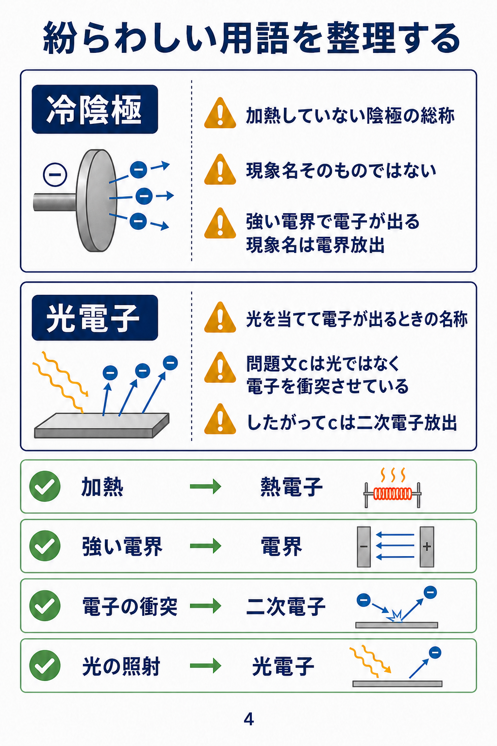 GPT Image 2で作成した冷陰極と光電子の用語整理。冷陰極は加熱していない陰極の総称で現象名ではなく、光電子は光照射による電子放出に対応することを示す