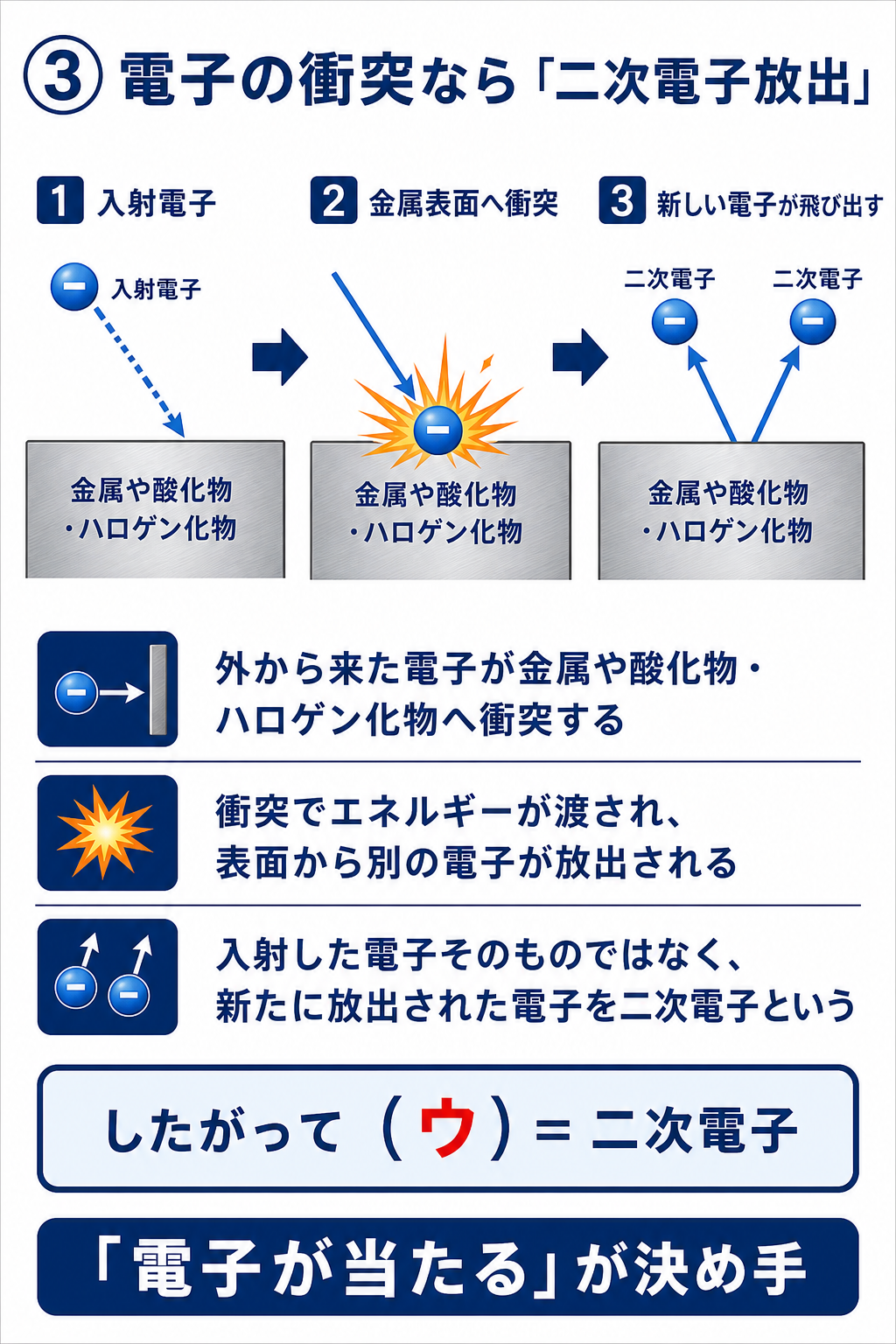 GPT Image 2で作成した二次電子放出の解説図。入射電子が金属や酸化物、ハロゲン化物へ衝突し、新しい電子が表面から放出される過程を示す