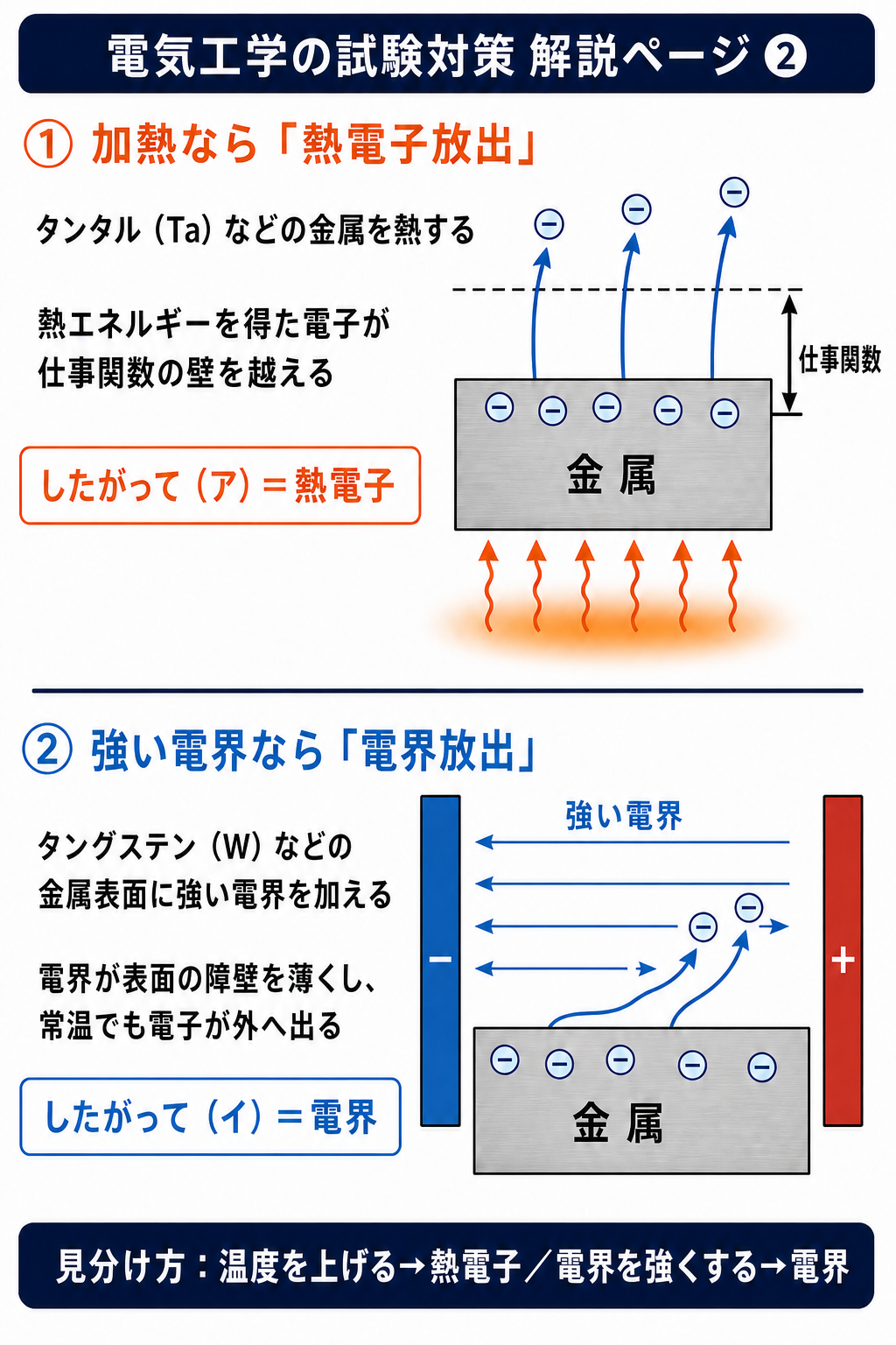 GPT Image 2で作成した熱電子放出と電界放出の比較図。加熱により電子が仕事関数を越える過程と、強い電界により常温でも電子が放出される過程を示す