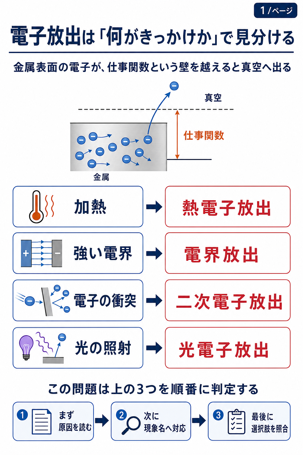 GPT Image 2で作成した電子放出現象の全体図。仕事関数の障壁と、加熱は熱電子放出、強い電界は電界放出、電子衝突は二次電子放出、光照射は光電子放出という対応を示す