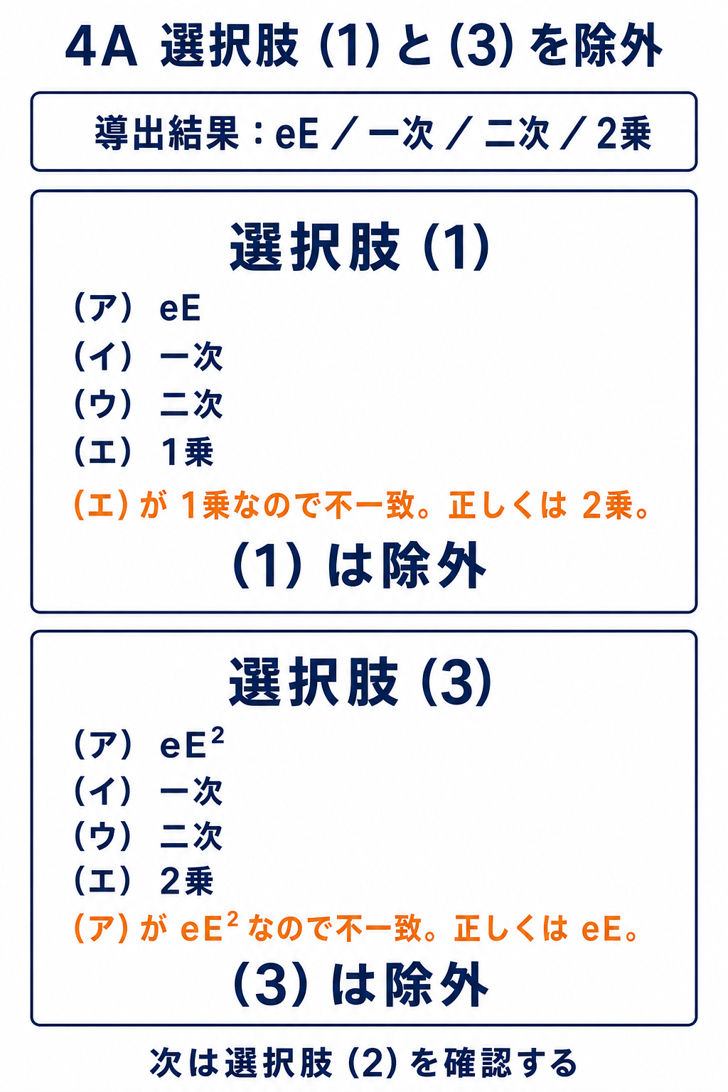 GPT Image 2で作成した選択肢1と3の照合。選択肢1はエが1乗、選択肢3はアがeE²なので除外する