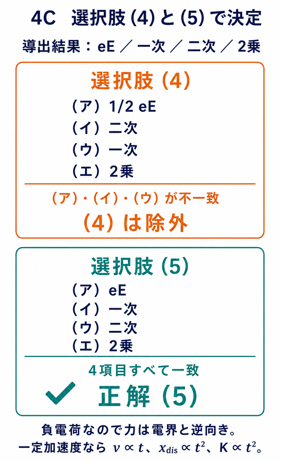 GPT Image 2で作成した選択肢4と5の最終照合。選択肢5のeE・一次・二次・2乗がすべて一致して正解であることを示す