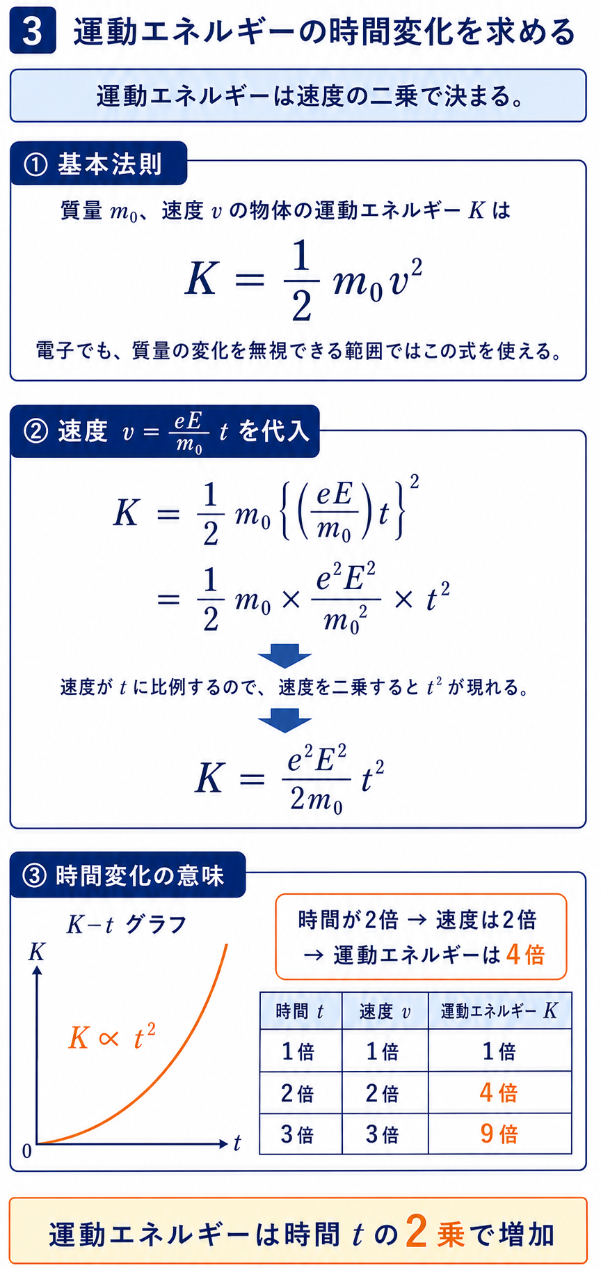 GPT Image 2で作成した運動エネルギーの導出。K=1/2 m₀v²へ速度を代入しK=e²E²t²/(2m₀)を得て、時間の2乗で増えることを示す