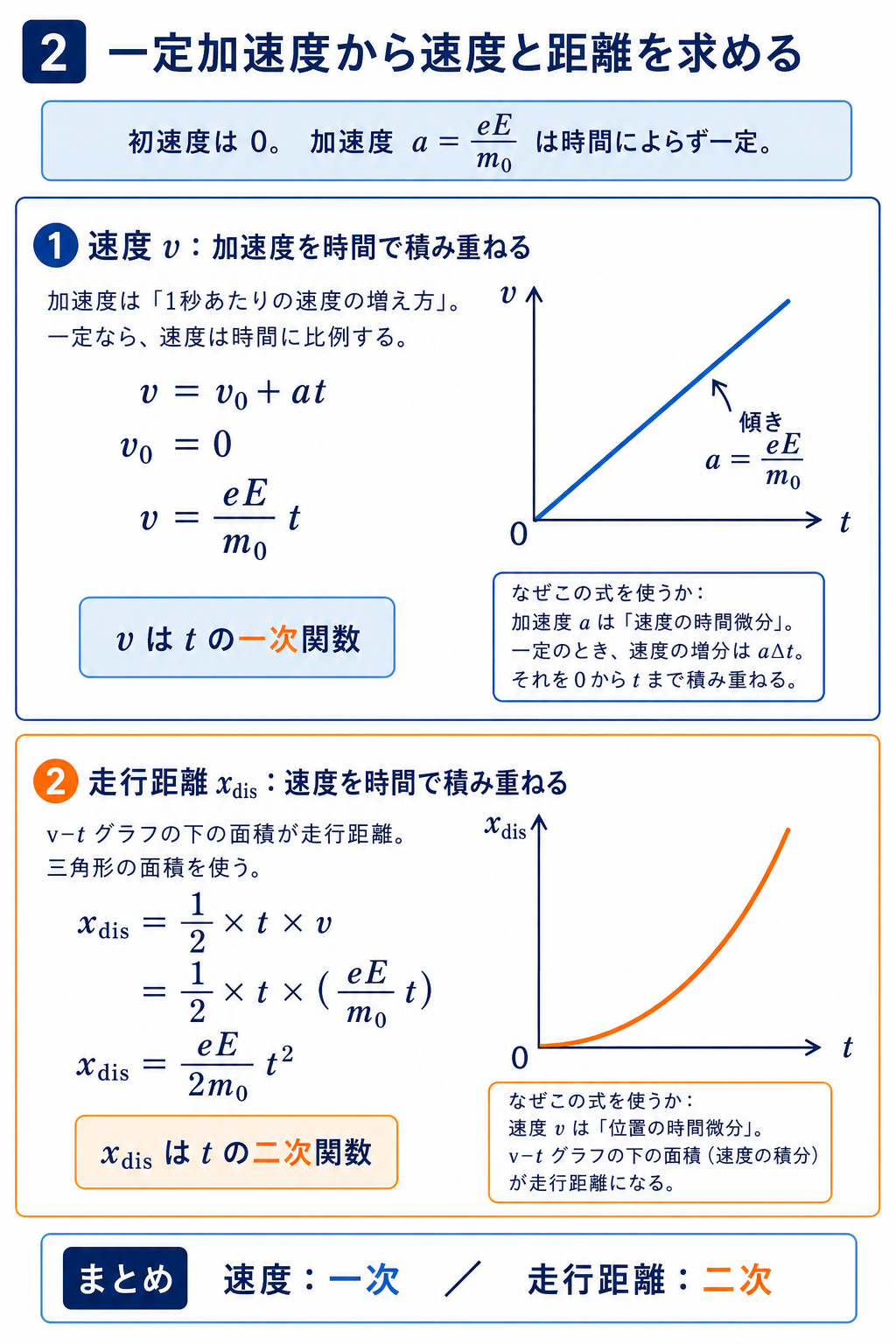 GPT Image 2で作成した一定加速度運動の速度と距離の導出。v=(eE/m₀)tは一次、x_dis=(eE/2m₀)t²は二次であることをグラフとともに示す