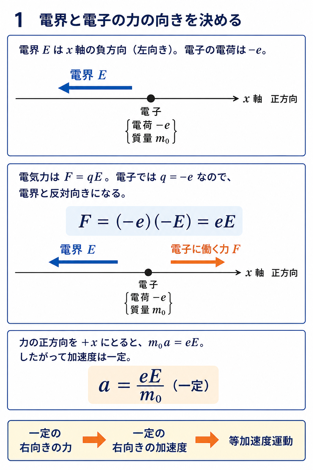 GPT Image 2で作成した電界と電子の力の向きの解説。左向き電界E、負電荷−eの電子、右向きの力F=eE、一定加速度a=eE/m₀を示す
