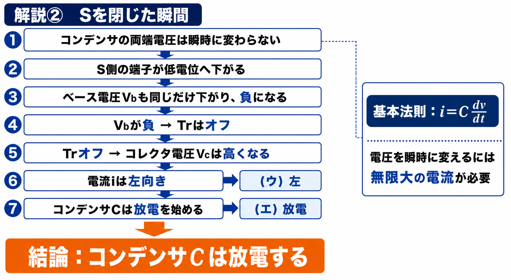 GPT Image 2で作成したスイッチ閉時のコンデンサ放電とトランジスタ動作図