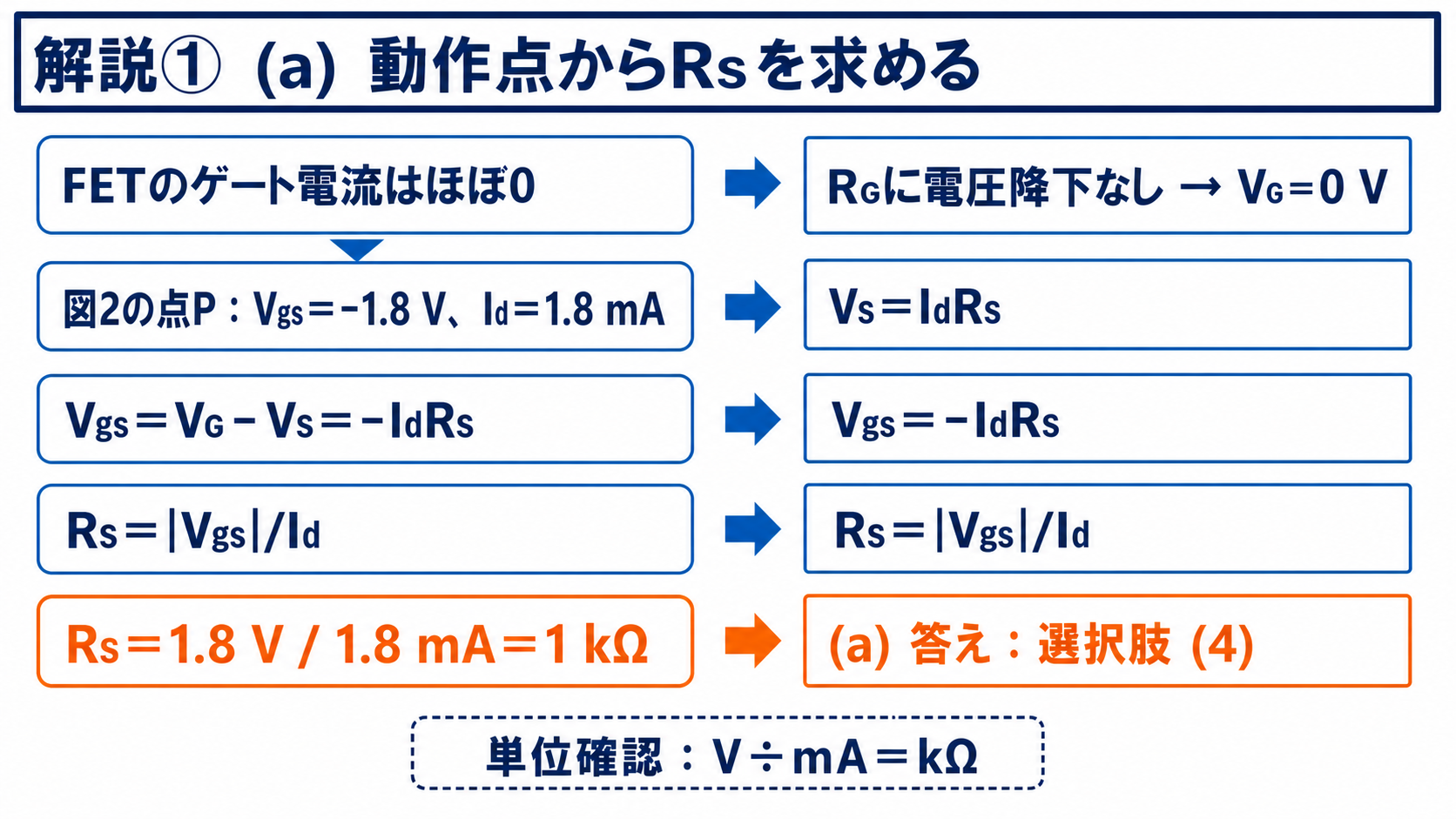 GPT Image 2で作成したFET自己バイアスのソース抵抗導出図