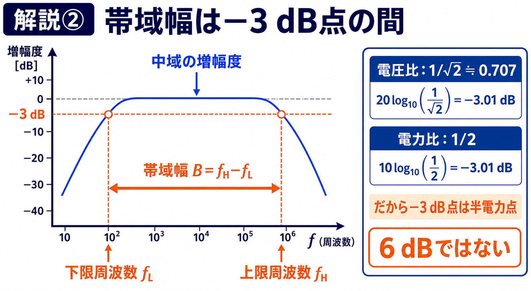 GPT Image 2で作成したCR結合増幅回路の周波数特性と帯域幅の図