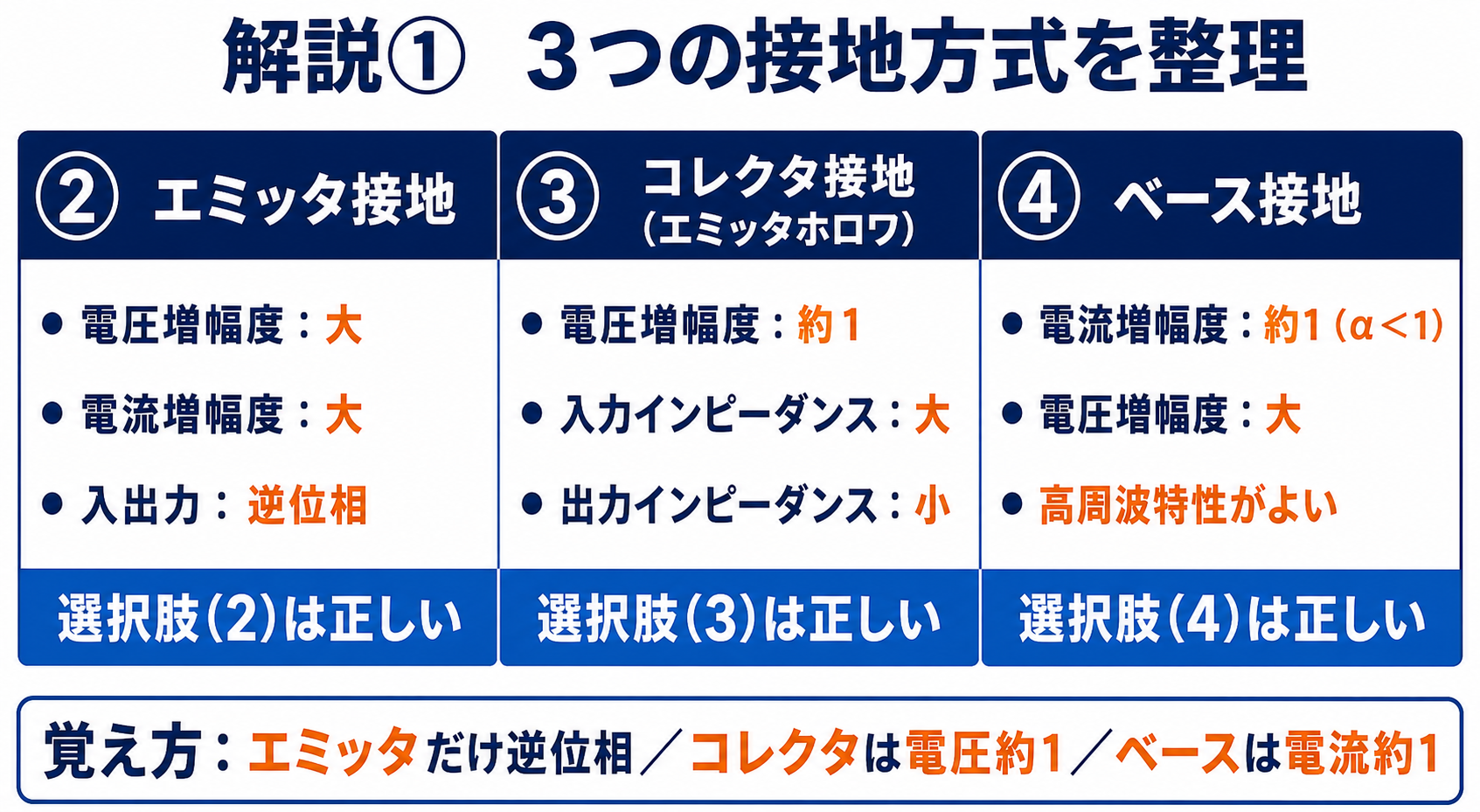 GPT Image 2で作成したトランジスタ3接地方式の比較図