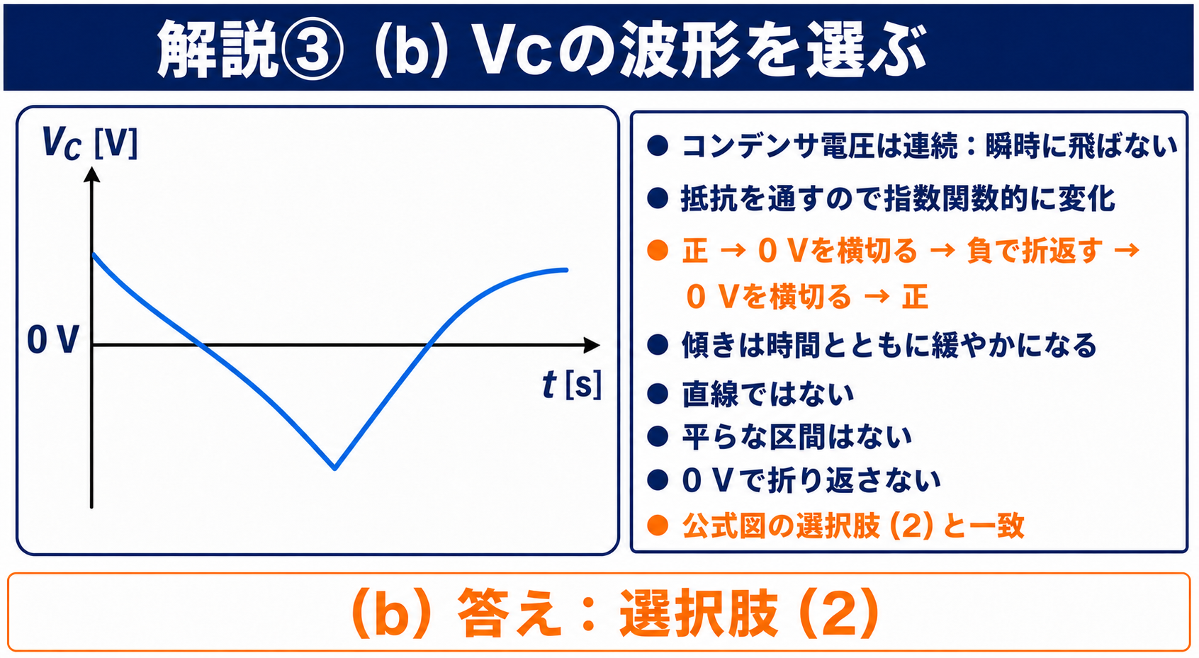 GPT Image 2で作成したコンデンサ電圧VCの1周期波形と選択肢2の照合図