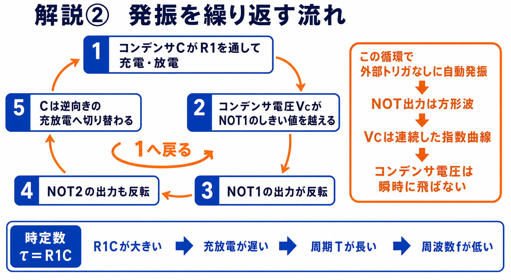GPT Image 2で作成したNOT IC非安定マルチバイブレータの発振動作フロー