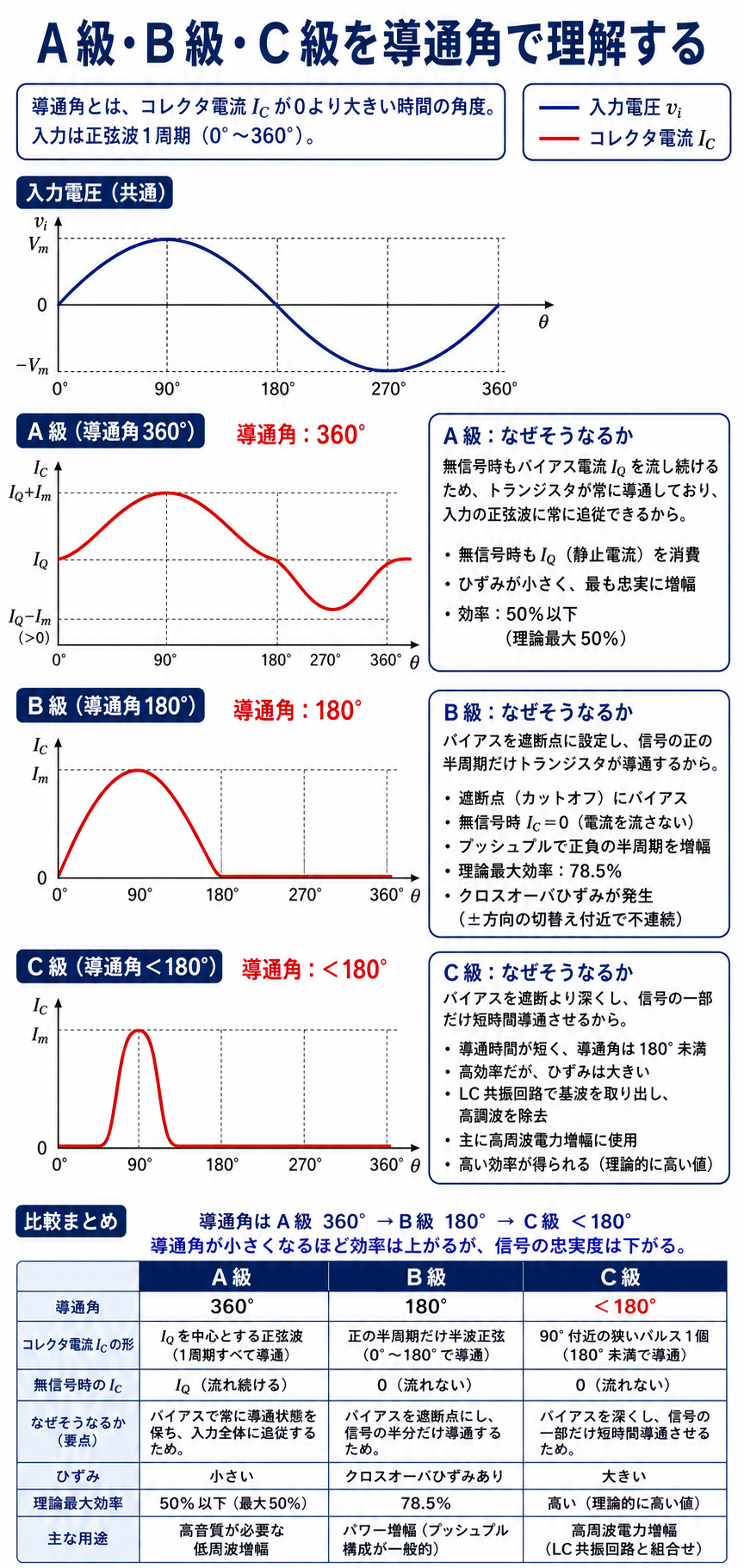 GPT Image 2で作成したA級B級C級の導通角と波形と効率の比較図