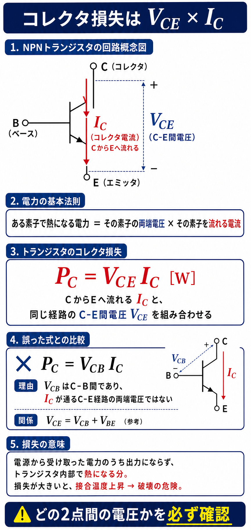 GPT Image 2で作成したコレクタ損失PC=VCEICとVCBとの違いの解説図