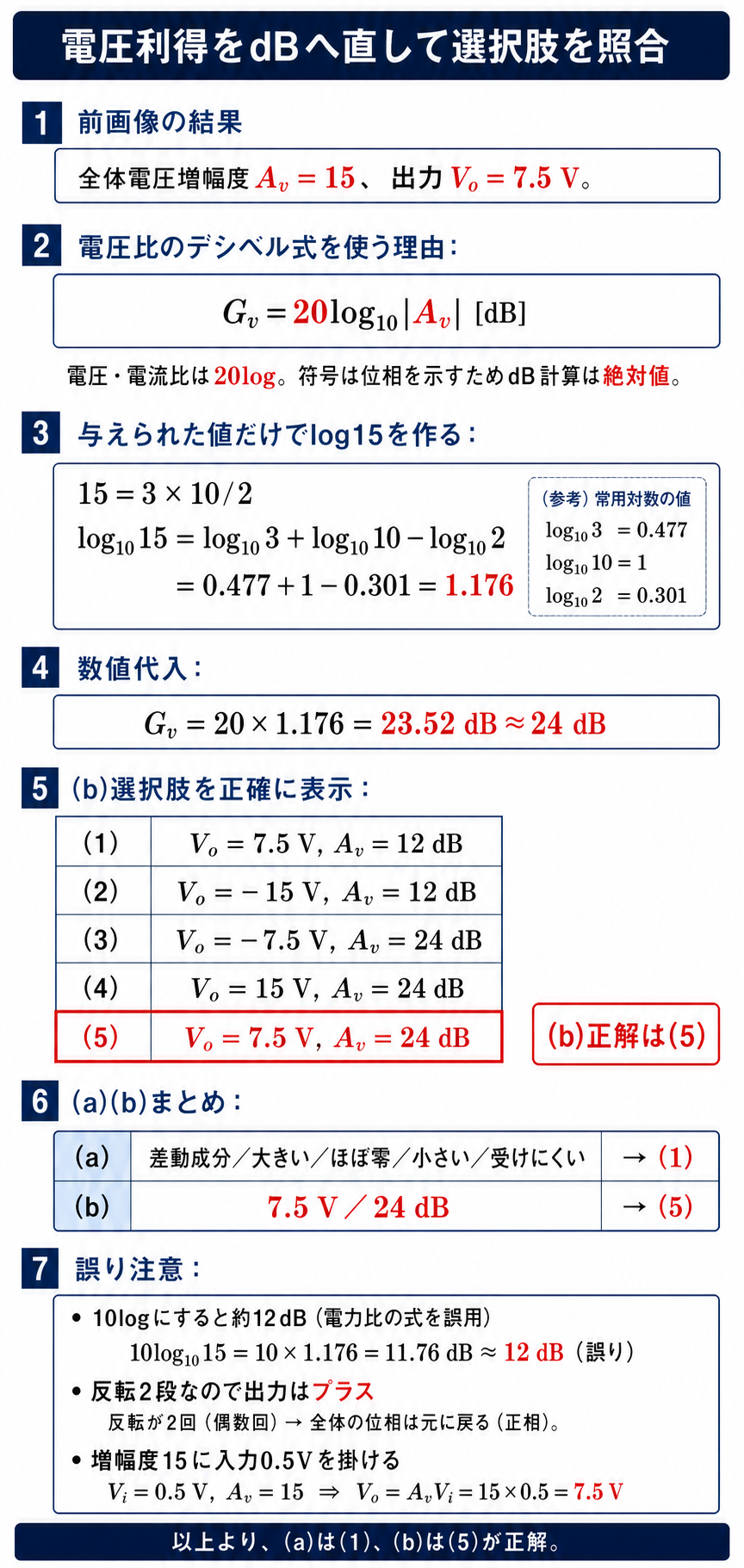 GPT Image 2で作成した電圧利得24dBの計算と(b)の選択肢照合図