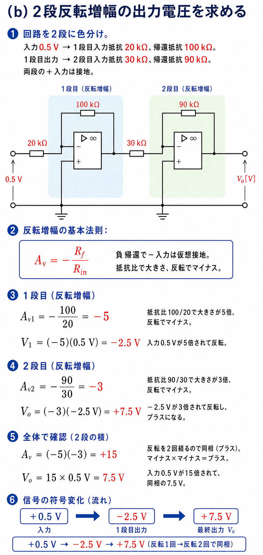 GPT Image 2で作成した2段反転増幅回路の抵抗比と符号の導出図