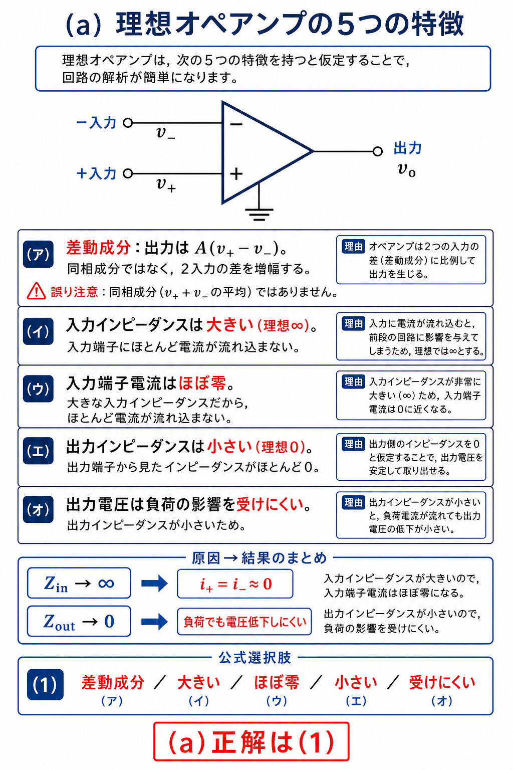 GPT Image 2で作成した理想オペアンプの5つの特徴と選択肢照合図