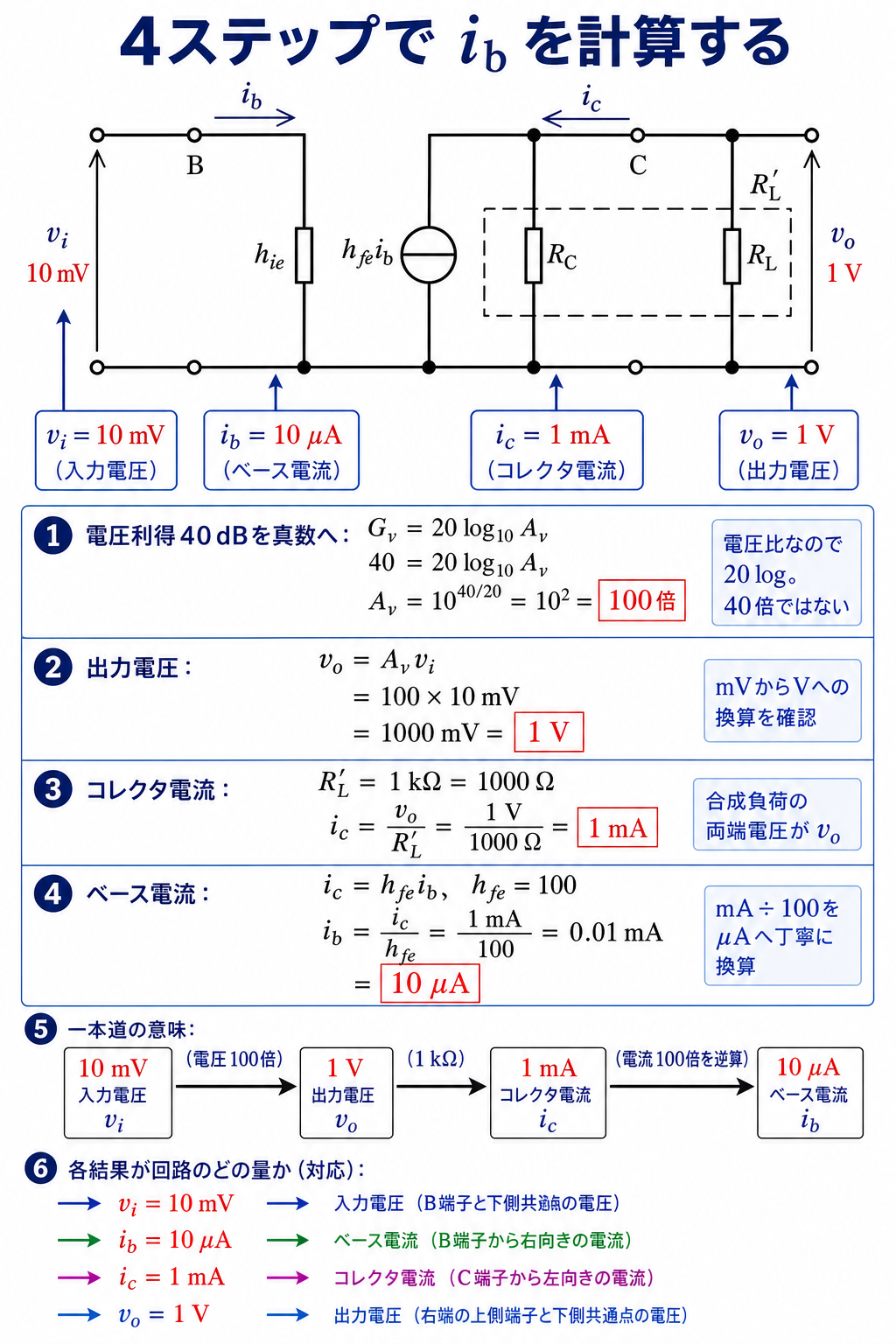 GPT Image 2で作成したエミッタ接地増幅回路のベース電流を4ステップで求める解説図